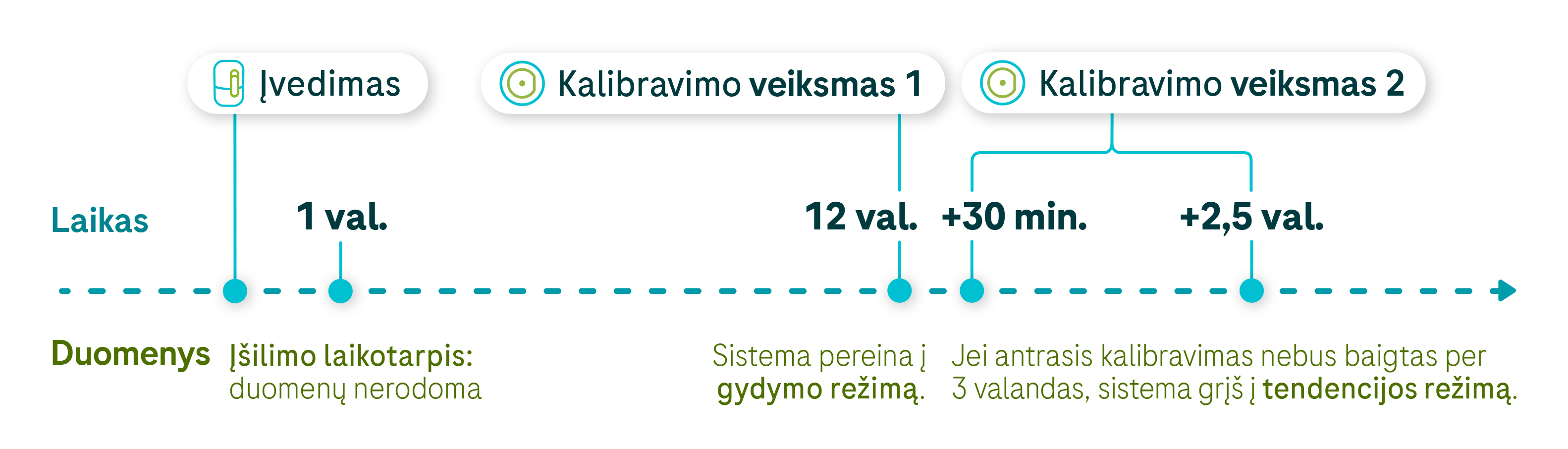 Linijinė diagrama, vaizduojanti duomenų nuo įšilimo laikotarpio iki antrojo kalibravimo rinkimą.